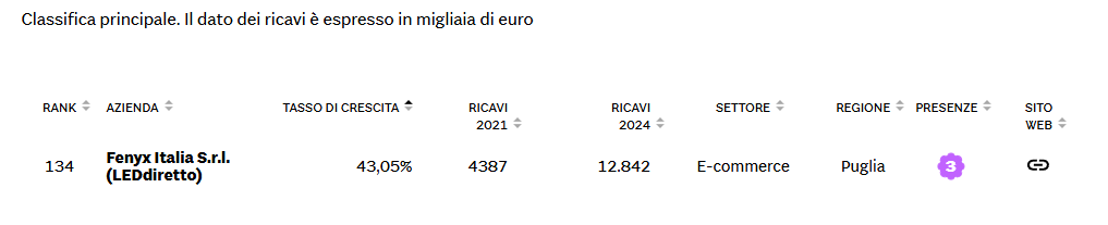 Tabella classifica Leader della Crescita 2026: Fenyx Italia S.r.l. (LEDdiretto) al 134° posto, tasso di crescita 43,05%, ricavi 2021 4.387 mila euro, ricavi 2024 12.842 mila euro, settore e-commerce, regione Puglia
